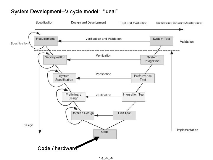 System Development--V cycle model: “ideal” Code / hardware fig_09_09 