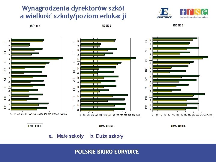 Wynagrodzenia dyrektorów szkół a wielkość szkoły/poziom edukacji a. Małe szkoły b. Duże szkoły POLSKIE