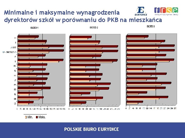Minimalne i maksymalne wynagrodzenia dyrektorów szkół w porównaniu do PKB na mieszkańca POLSKIE BIURO