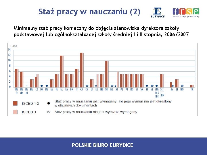 Staż pracy w nauczaniu (2) Minimalny staż pracy konieczny do objęcia stanowiska dyrektora szkoły