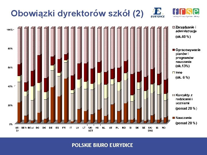 Obowiązki dyrektorów szkół (2) (ok. 40 %) (ok. 13%) (ok. 6 %) (ponad 20
