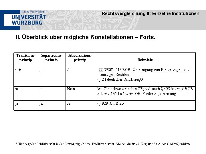 Rechtsvergleichung II: Einzelne Institutionen II. Überblick über mögliche Konstellationen – Forts. Traditionsprinzip Separationsprinzip Abstraktionsprinzip