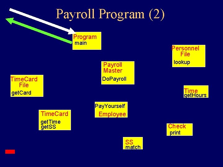 Payroll Program (2) Program main Personnel File lookup Payroll Master Do. Payroll Time. Card Payroll Program (2) Program main Personnel File lookup Payroll Master Do. Payroll Time. Card