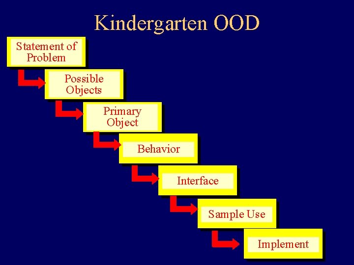 Kindergarten OOD Statement of Problem Possible Objects Primary Object Behavior Interface Sample Use Implement Kindergarten OOD Statement of Problem Possible Objects Primary Object Behavior Interface Sample Use Implement