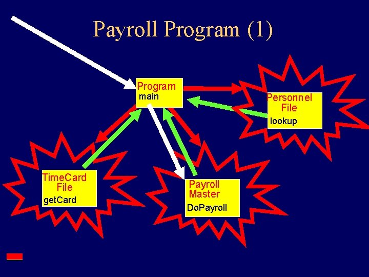 Payroll Program (1) Program main Personnel File lookup Time. Card File get. Card Payroll Payroll Program (1) Program main Personnel File lookup Time. Card File get. Card Payroll