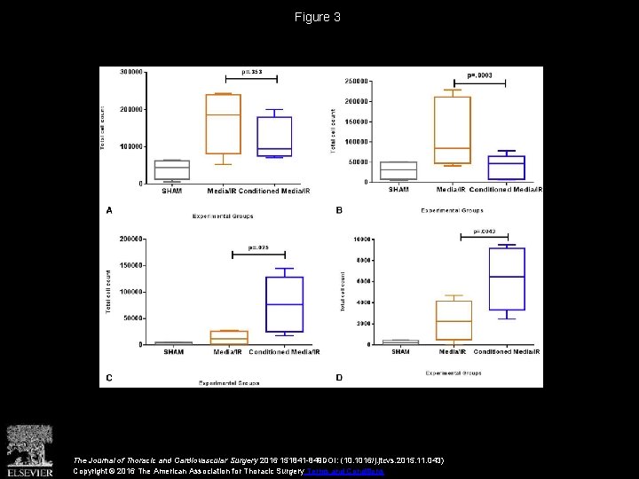 Figure 3 The Journal of Thoracic and Cardiovascular Surgery 2016 151841 -849 DOI: (10.