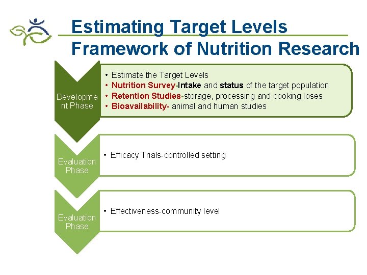 Estimating Target Levels Framework of Nutrition Research • • Developme • nt Phase •