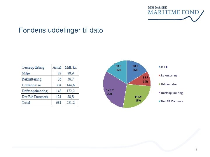 Fondens uddelinger til dato 88. 8 16% 88. 9 16% Miljø 56. 7 10%