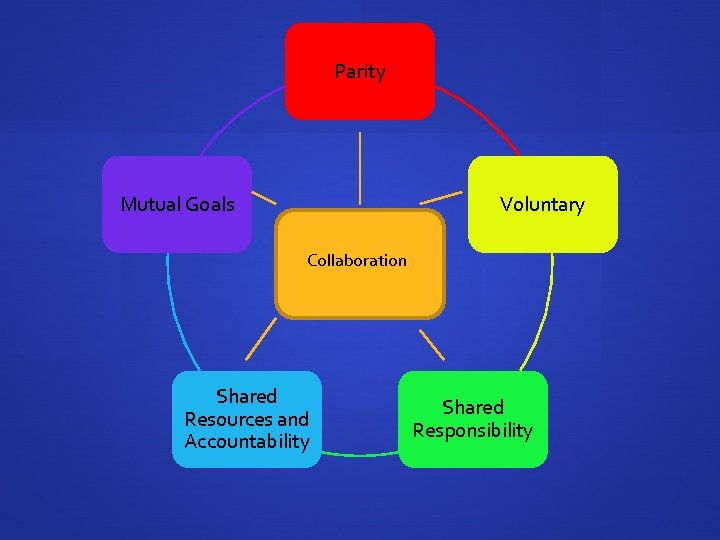 Parity Mutual Goals Voluntary Collaboration Shared Resources and Accountability Shared Responsibility 