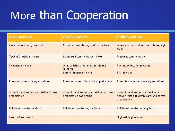 More than Cooperation Coordination Collaboration Loose connections, low trust Medium connections, work-based trust Dense