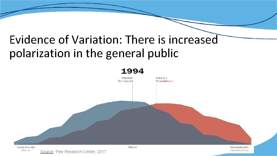 Evidence of Variation: There is increased polarization in the general public Source: Pew Research