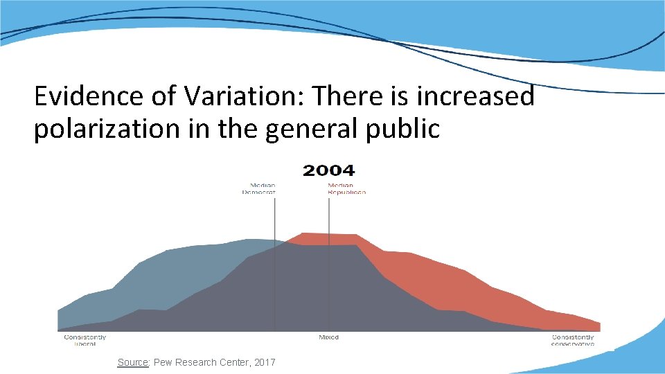 Evidence of Variation: There is increased polarization in the general public Source: Pew Research