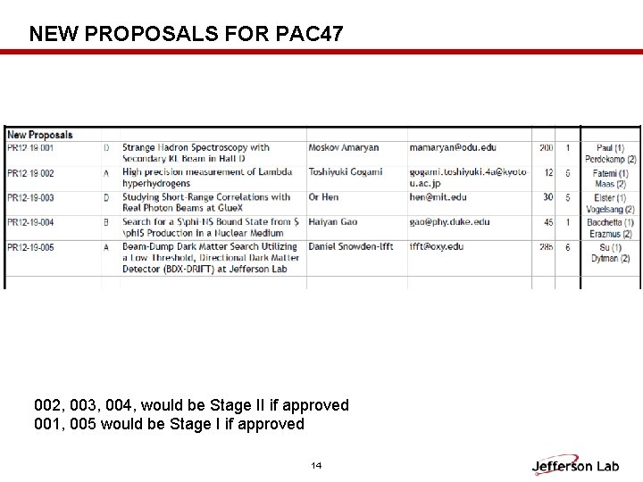 NEW PROPOSALS FOR PAC 47 002, 003, 004, would be Stage II if approved
