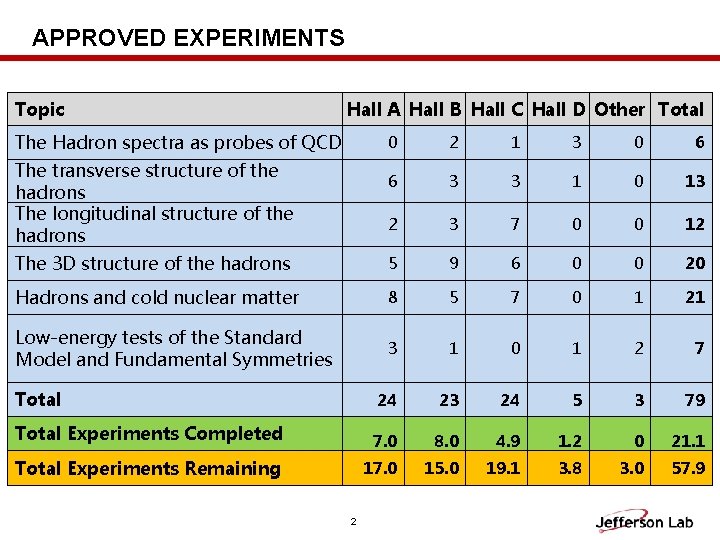 APPROVED EXPERIMENTS Topic Hall A Hall B Hall C Hall D Other Total The