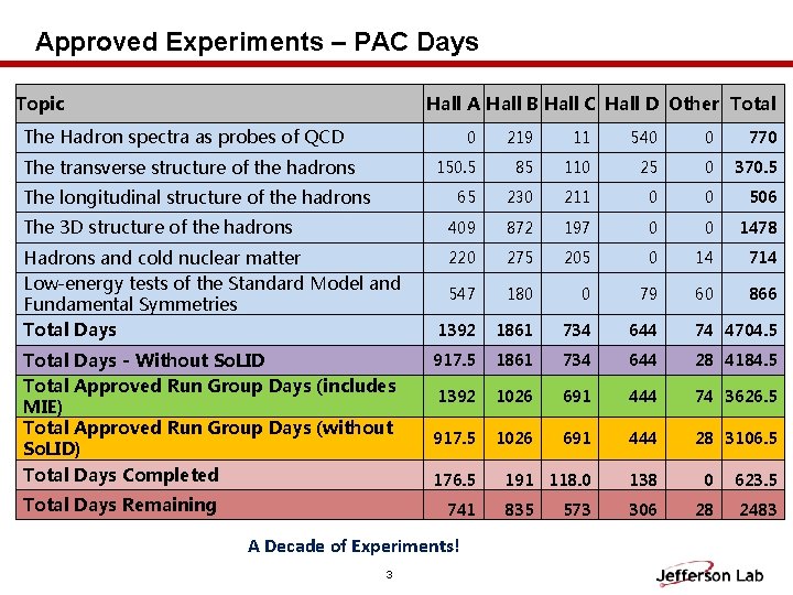 Approved Experiments – PAC Days Topic Hall A Hall B Hall C Hall D