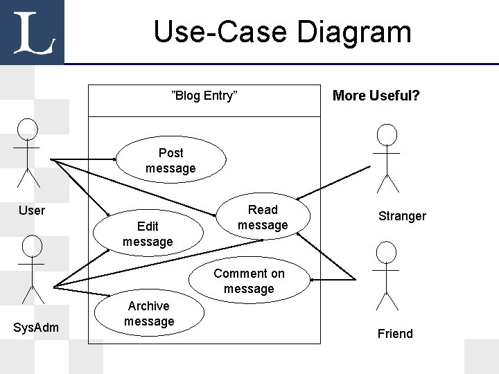 Use-Case Diagram More Useful? ”Blog Entry” Post message User Edit message Read message Stranger Use-Case Diagram More Useful? ”Blog Entry” Post message User Edit message Read message Stranger