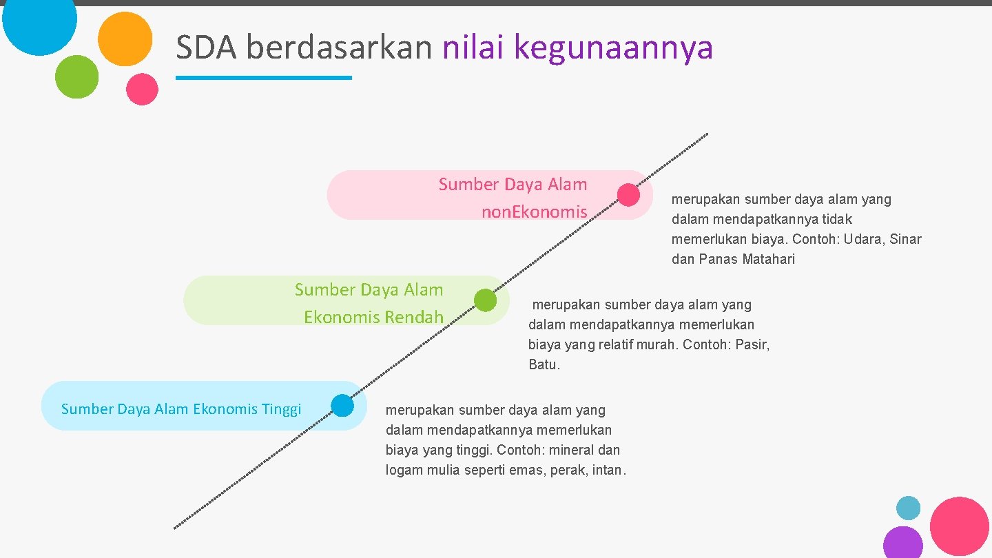 SDA berdasarkan nilai kegunaannya Sumber Daya Alam non. Ekonomis Sumber Daya Alam Ekonomis Rendah