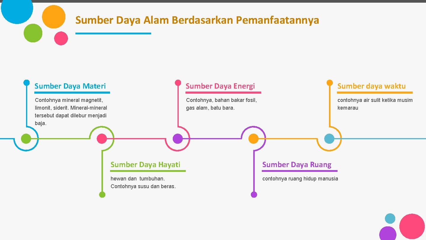 Sumber Daya Alam Berdasarkan Pemanfaatannya Sumber Daya Materi Sumber Daya Energi Sumber daya waktu