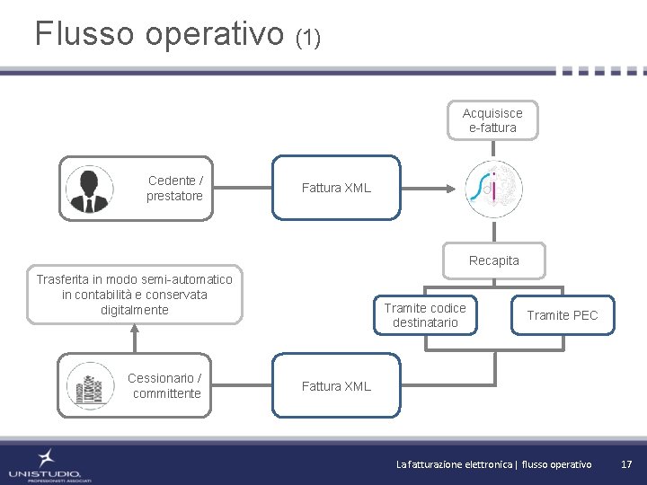 Flusso operativo (1) Acquisisce e-fattura Cedente / prestatore Fattura XML Recapita Trasferita in modo