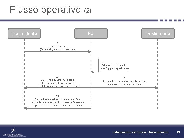 Flusso operativo (2) Trasmittente Sd. I Destinatario 1 Invio di un file (fattura singola,