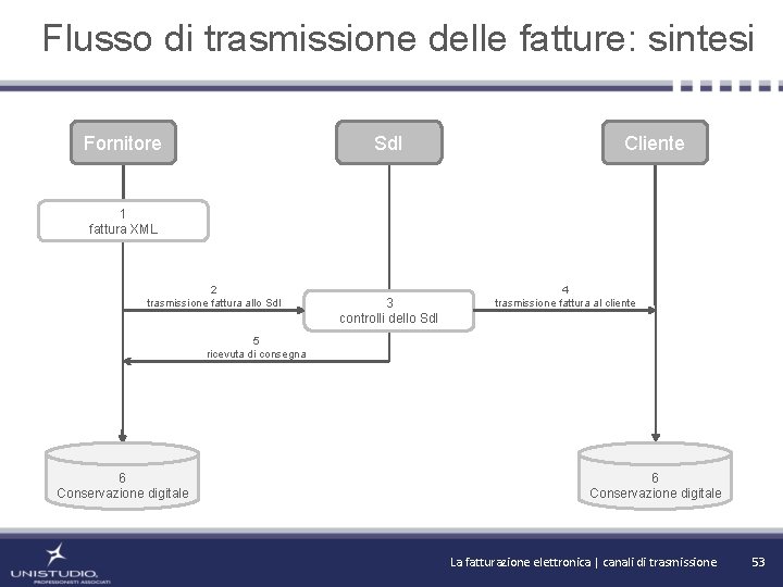 Flusso di trasmissione delle fatture: sintesi Fornitore Sd. I Cliente 1 fattura XML 2