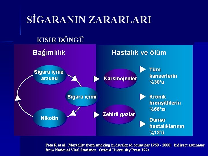 SİGARANIN ZARARLARI KISIR DÖNGÜ Bağımlılık Hastalık ve ölüm Sigara içme arzusu Karsinojenler Sigara içimi