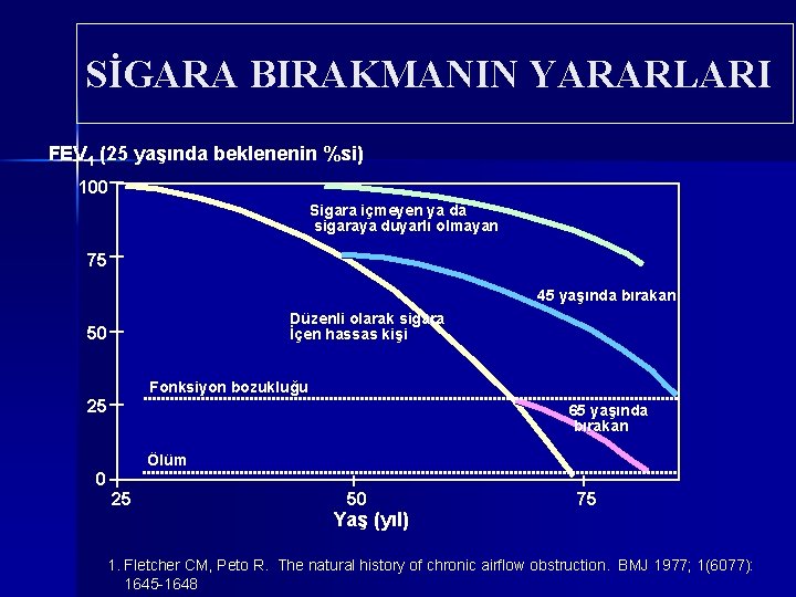 SİGARA BIRAKMANIN YARARLARI FEV 1 (25 yaşında beklenenin %si) 100 Sigara içmeyen ya da