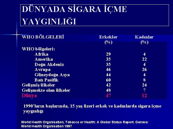 DÜNYADA SİGARA İÇME YAYGINLIĞI WHO BÖLGELERİ WHO bölgeleri: Afrika Amerika Doğu Akdeniz Avrupa Güneydoğu