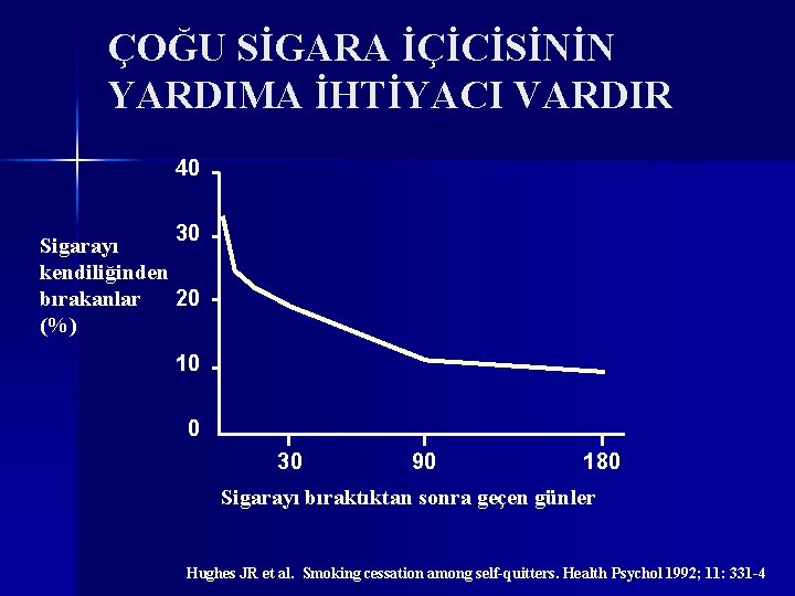 ÇOĞU SİGARA İÇİCİSİNİN YARDIMA İHTİYACI VARDIR 40 30 Sigarayı kendiliğinden 20 bırakanlar (%) 10
