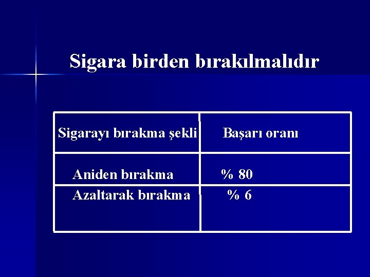Sigara birden bırakılmalıdır Sigarayı bırakma şekli Aniden bırakma Azaltarak bırakma Başarı oranı % 80