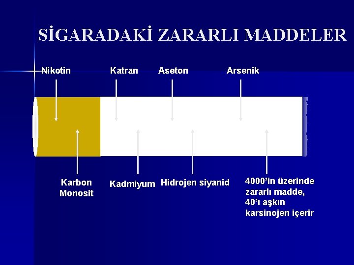 SİGARADAKİ ZARARLI MADDELER Nikotin Karbon Monosit Katran Aseton Arsenik Kadmiyum Hidrojen siyanid 4000’in üzerinde