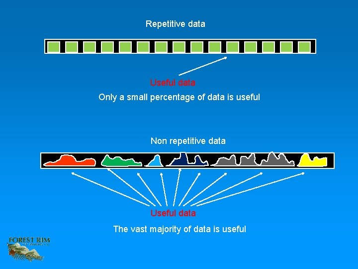 Repetitive data Useful data Only a small percentage of data is useful Non repetitive