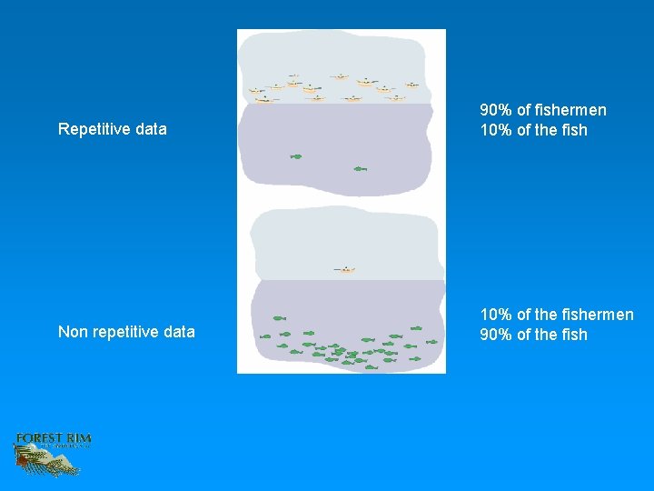 Repetitive data 90% of fishermen 10% of the fish Non repetitive data 10% of