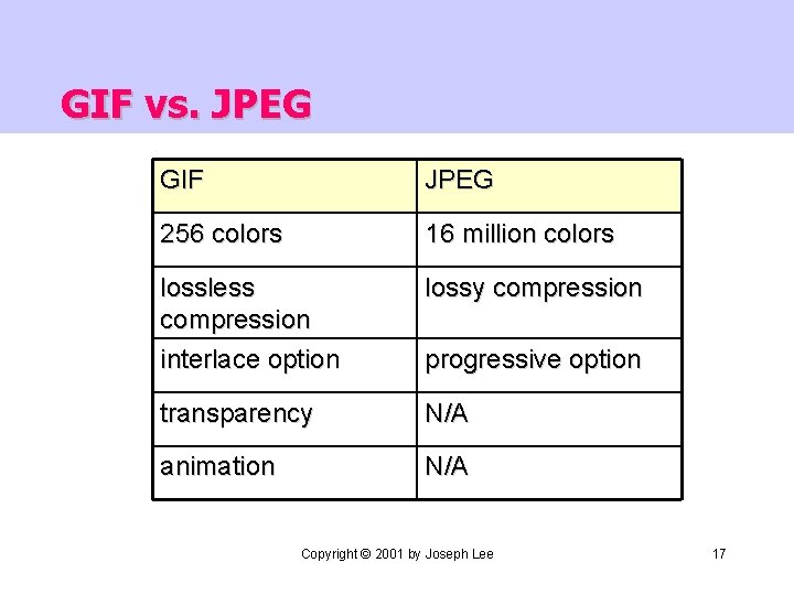 GIF vs. JPEG GIF JPEG 256 colors 16 million colors lossless compression interlace option