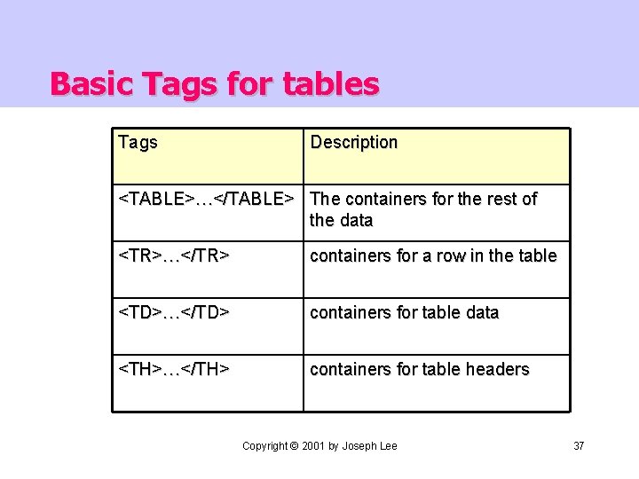 Basic Tags for tables Tags Description <TABLE>…</TABLE> The containers for the rest of the