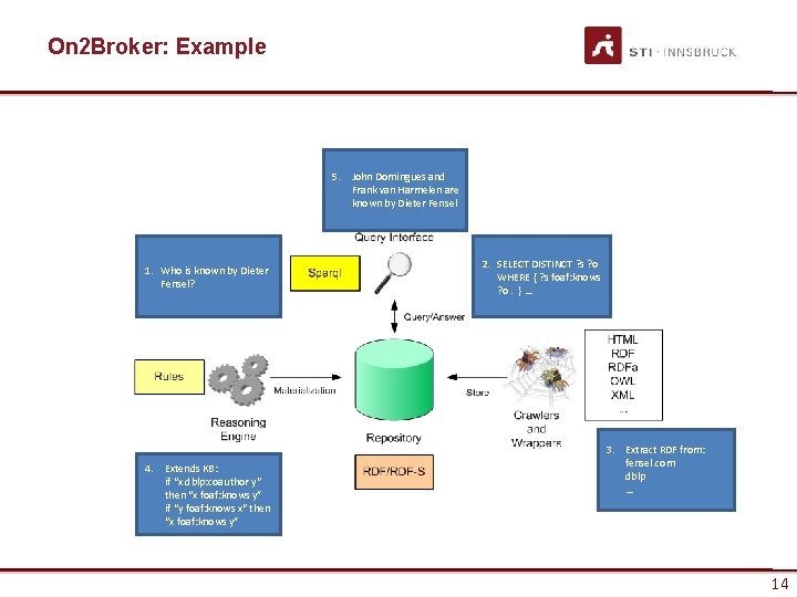 On 2 Broker: Example 5. John Domingues and Frank van Harmelen are known by