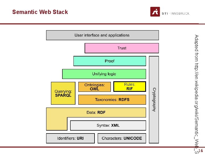 Semantic Web Stack 16 Adapted from http: //en. wikipedia. org/wiki/Semantic_Web_S Rules: RIF 