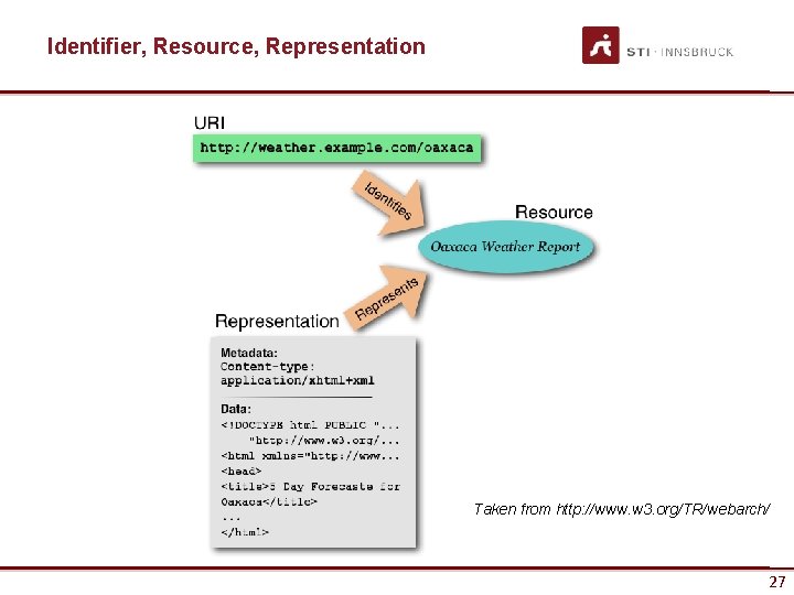 Identifier, Resource, Representation Taken from http: //www. w 3. org/TR/webarch/ 27 