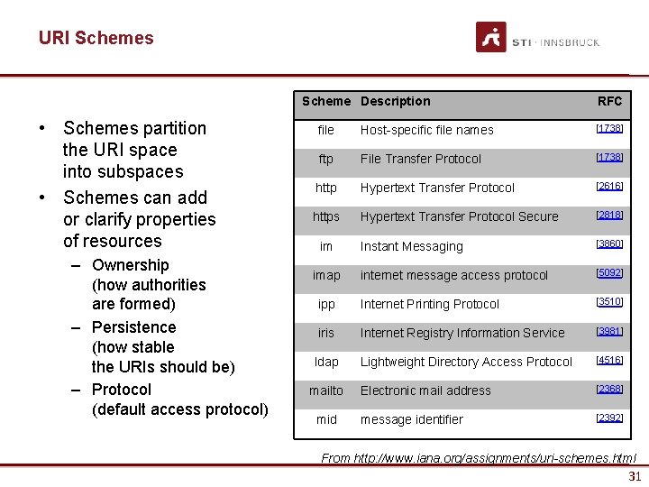 URI Schemes Scheme Description • Schemes partition the URI space into subspaces • Schemes