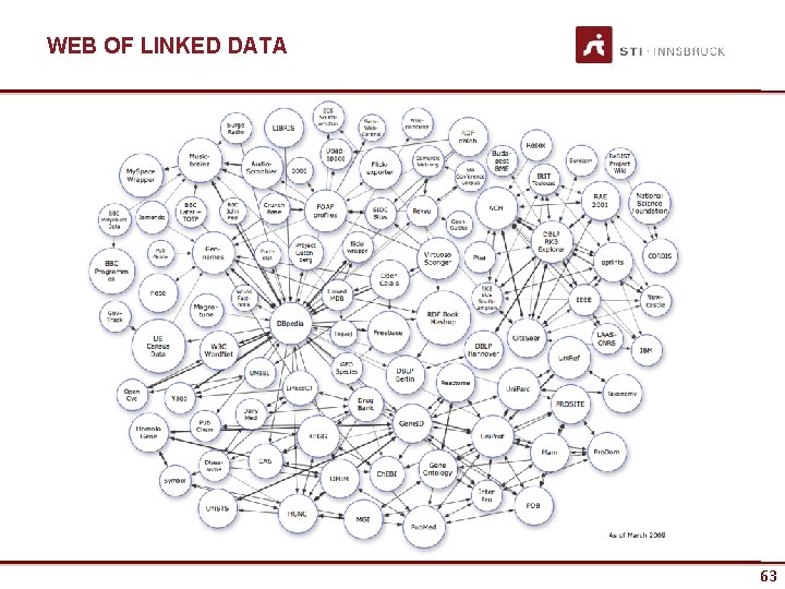 WEB OF LINKED DATA 63 