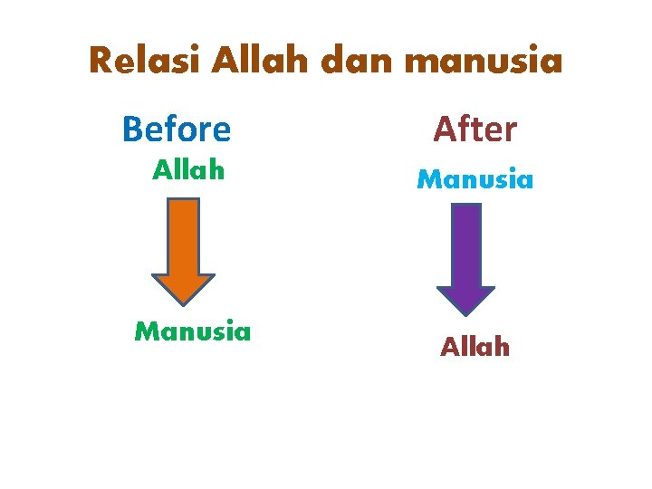 Relasi Allah dan manusia Before Allah Manusia After Manusia Allah 