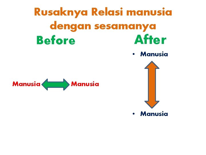 Rusaknya Relasi manusia dengan sesamanya Before After • Manusia a Manusia • Manusia 
