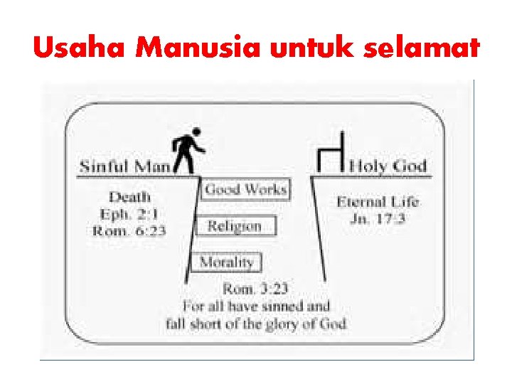 Usaha Manusia untuk selamat 