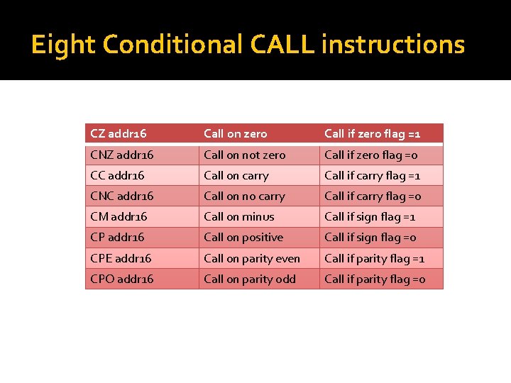 Eight Conditional CALL instructions CZ addr 16 Call on zero Call if zero flag