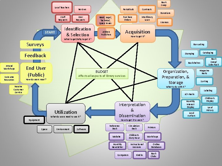 Mapping the Processes of a Small Public Library