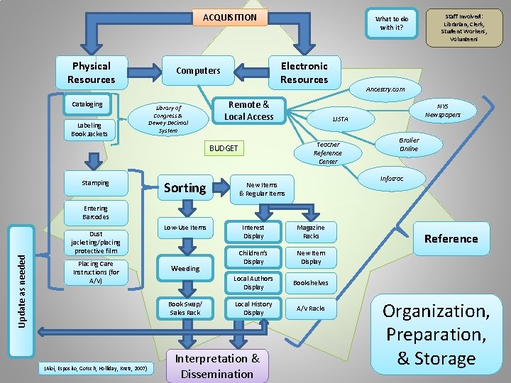 Mapping the Processes of a Small Public Library