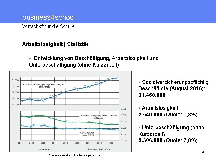 business 4 school Wirtschaft für die Schule Arbeitslosigkeit | Statistik ▪ Entwicklung von Beschäftigung,