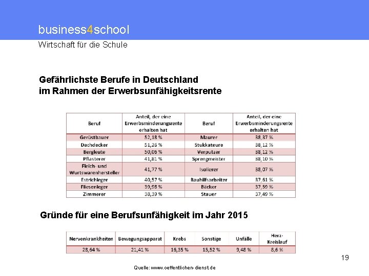 business 4 school Wirtschaft für die Schule Gefährlichste Berufe in Deutschland im Rahmen der