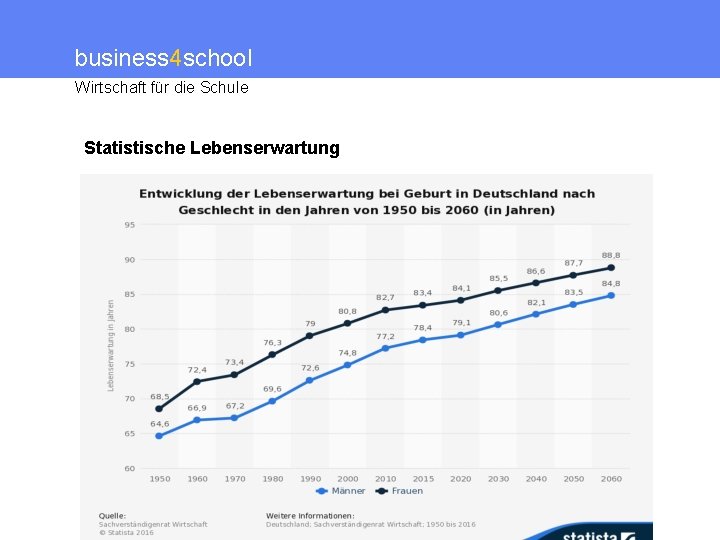 business 4 school Wirtschaft für die Schule Statistische Lebenserwartung 
