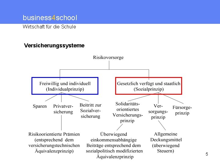 business 4 school Wirtschaft für die Schule Versicherungssysteme 5 